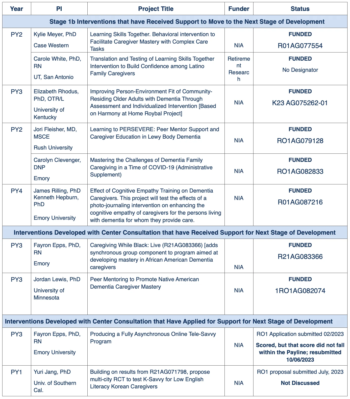 Return on Roybal project investment table